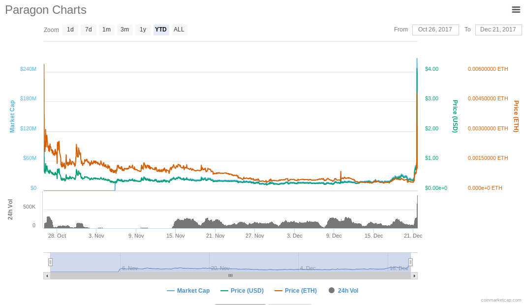 prg crypto price