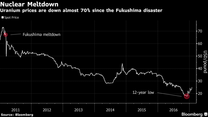 uranium news, uranium stocks to buy, uranium, uranium production, uranium stocks, uranium spot price, uranium miner, uranium properties, uranium mining, uranium price, uranium prices, uranium stock, uranium resources, uranium reserves, uranium market, uranium price chart, daily uranium price, uranium markets today, uranium investing news, uranium investing