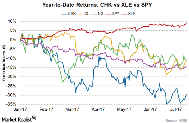 Chesapeake energy