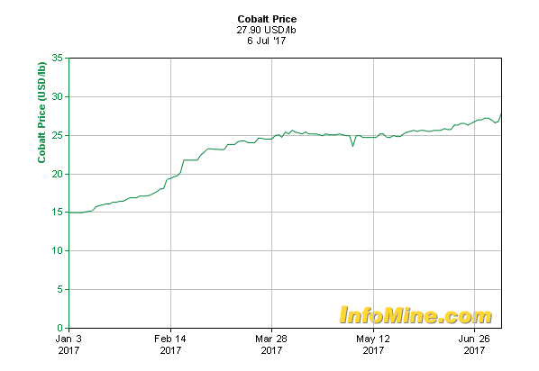 cobalt stock prices