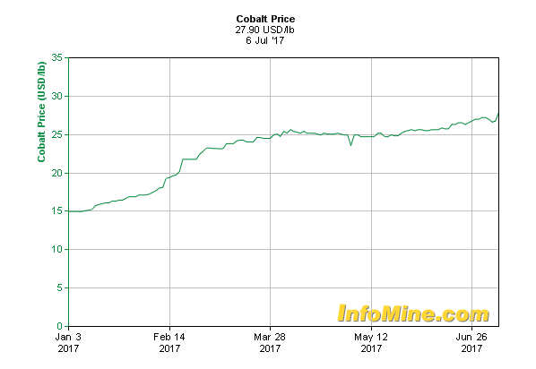 1 kg cobalt price