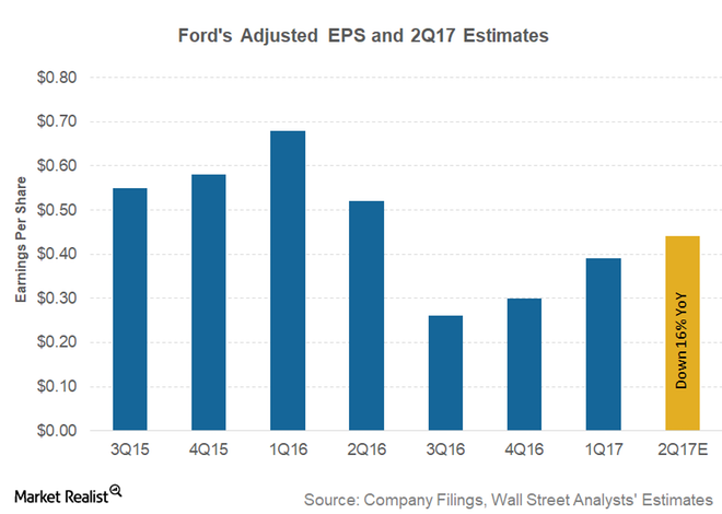 Ford's 2Q Earnings