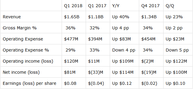 Advanced Micro Devices shares