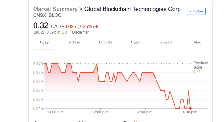 Global Blockchain Technologies