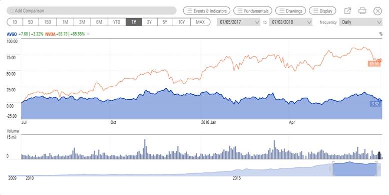 Broadcom Shares Underperform