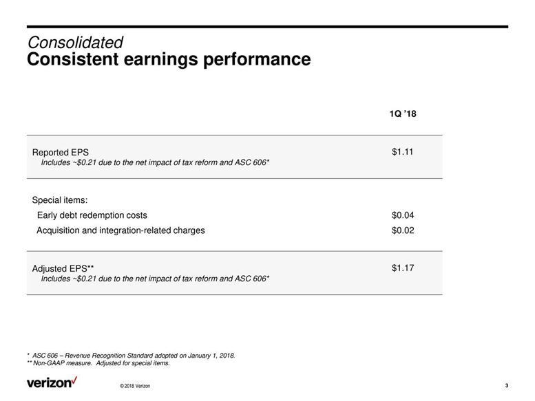 Verizon Shares