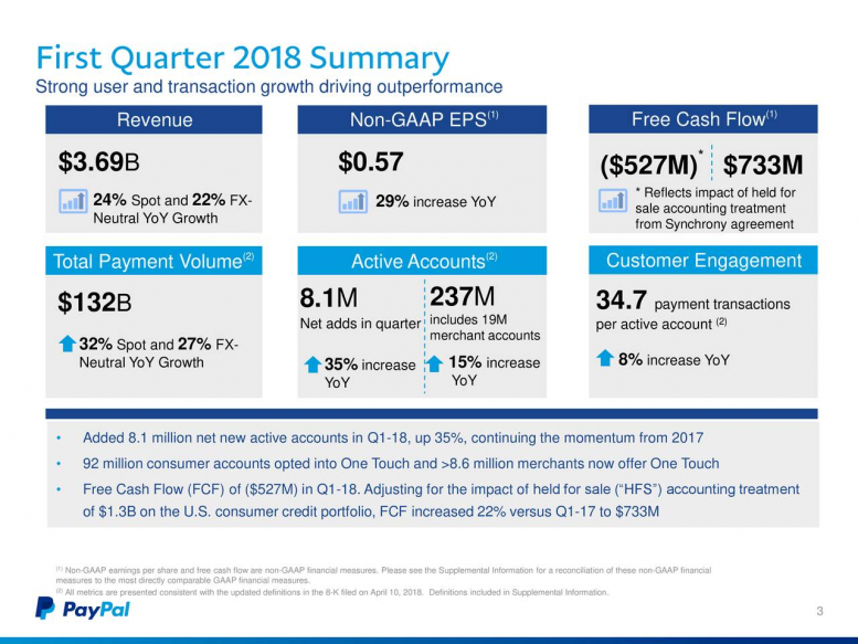 PayPal shares