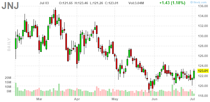 Johnson & Johnson shares