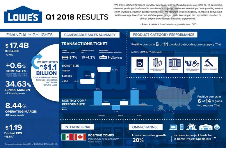 Lowe's Earnings and Cash Flows Supports Dividend Growth1 Street Signals