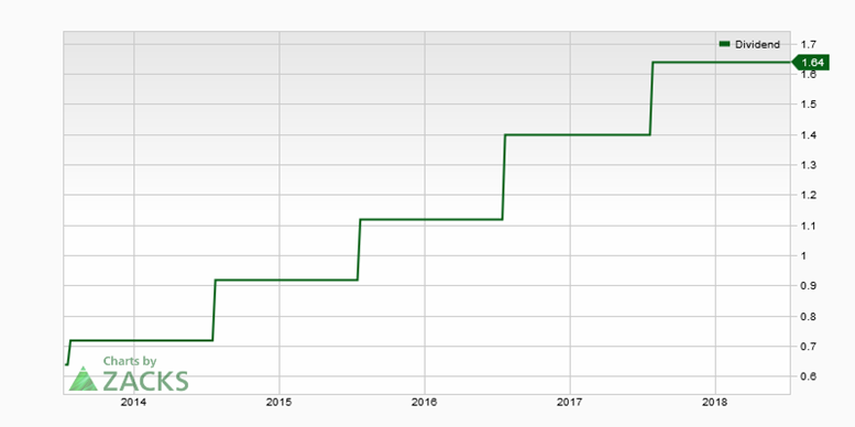 Lowe's Earnings