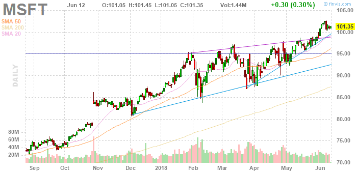 Microsoft Price Chart