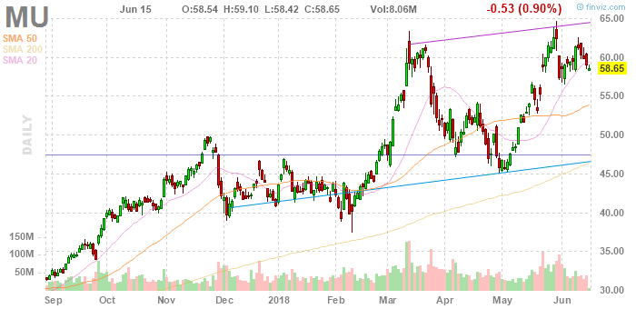 Micron Shares