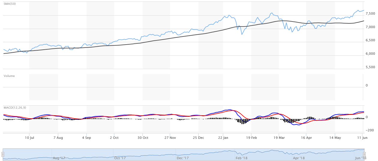 Nasdaq Chart For 2018