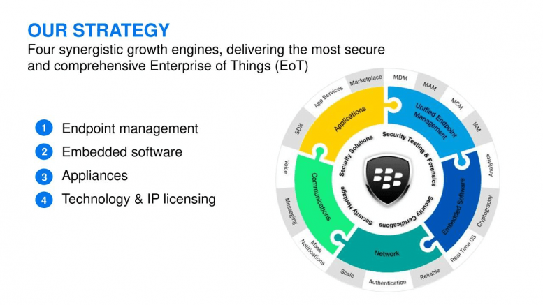 BlackBerry’s Restructuring Strategy