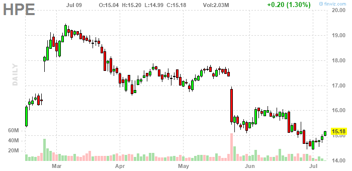 Hewlett Packard Shares