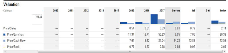 Hewlett Packard Shares