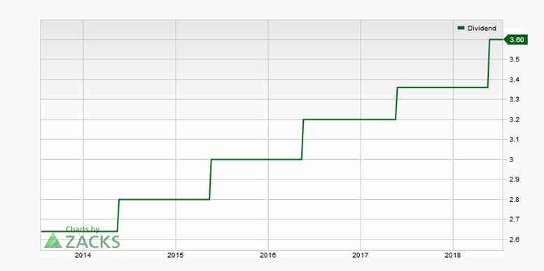 Johnson & Johnson revenue