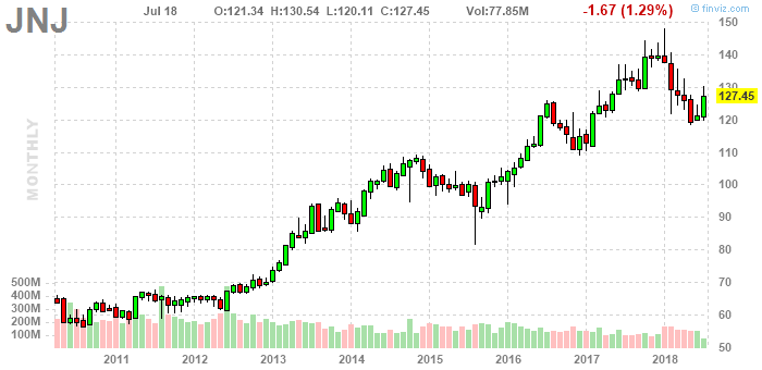 Johnson & Johnson revenue