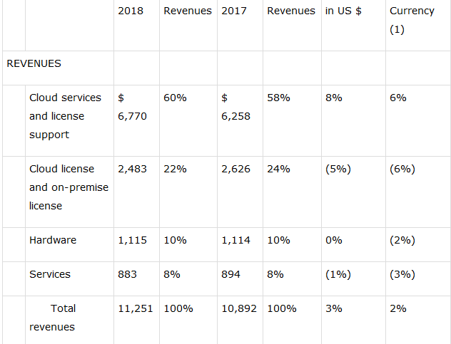 Oracle Corp Shares