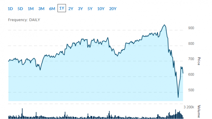 restaurant stocks