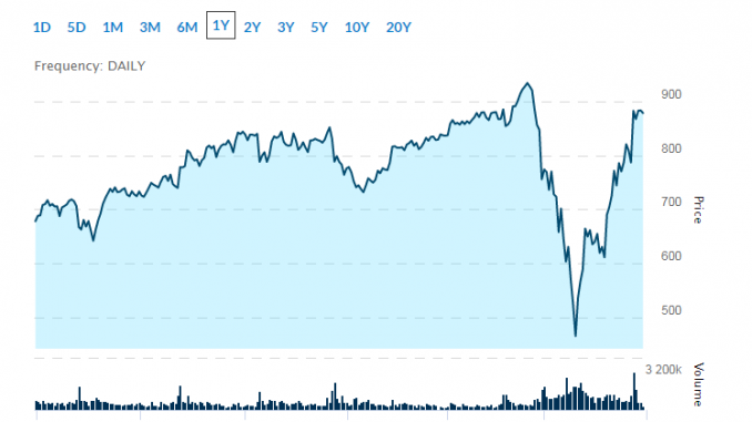 best restaurant stocks