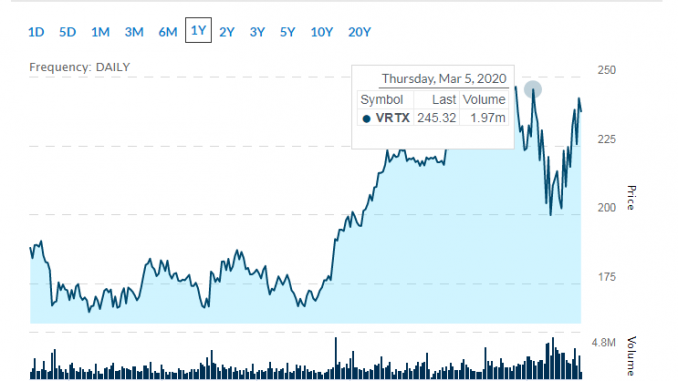 popular biotech stocks