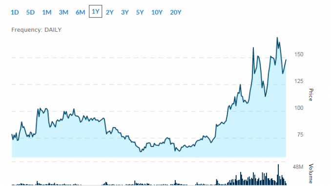 best tech growth stocks